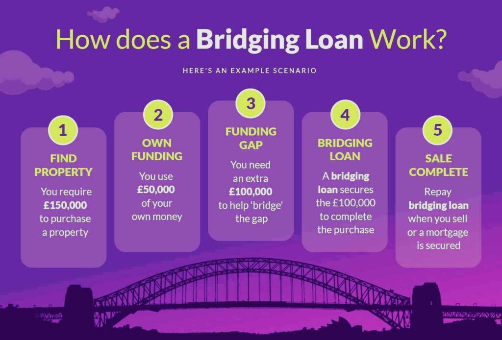 bridging-loan-how-it-works